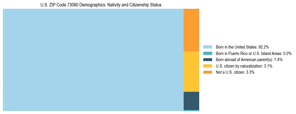 Treemap showing the population distribution by nativity and citizenship status in US ZIP Code 73080 based on U.S. Census data.