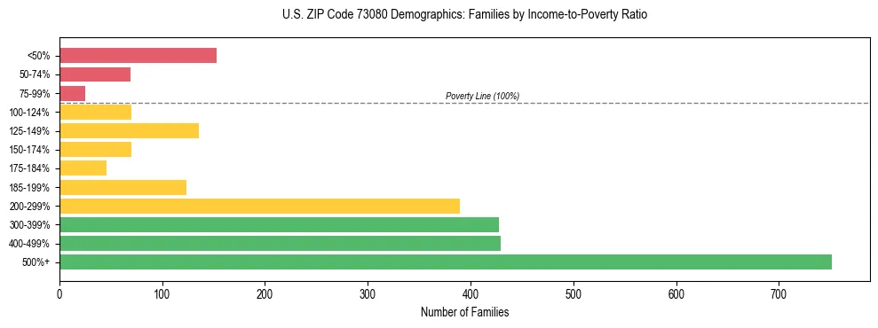 Horizontal bar chart showing family distribution by income-to-poverty ratio in US ZIP Code 73080, based on 2023 ACS data.