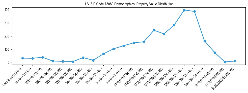 Line chart showing the distribution of property values for owner-occupied housing units in US ZIP Code 73080.
