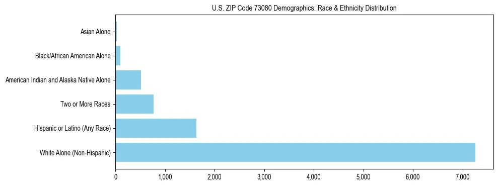 Race and Ethnicity Distribution Chart for US ZIP Code 73080