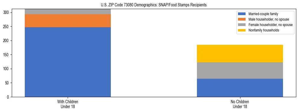 Stacked bar chart showing SNAP/Food Stamps recipient household composition by presence of children under 18 in US ZIP Code 73080, based on 2023 ACS data.