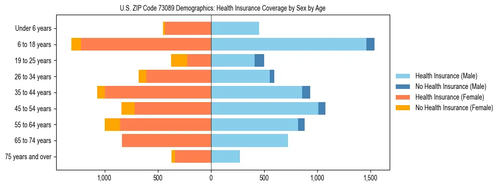 Pyramid chart showing health insurance coverage by age and sex in US ZIP Code 73089.