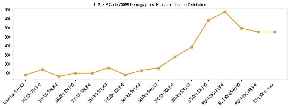 Horizontal bar chart showing household income distribution in US ZIP Code 73089.