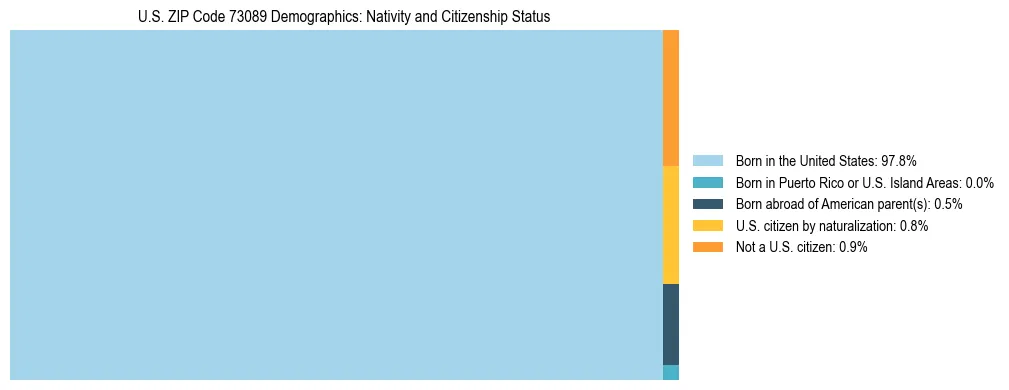 Treemap showing the population distribution by nativity and citizenship status in US ZIP Code 73089 based on U.S. Census data.
