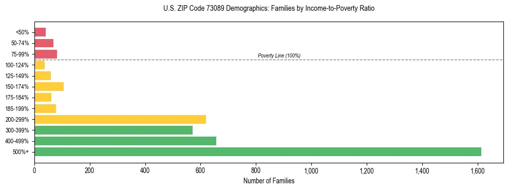 Horizontal bar chart showing family distribution by income-to-poverty ratio in US ZIP Code 73089, based on 2023 ACS data.