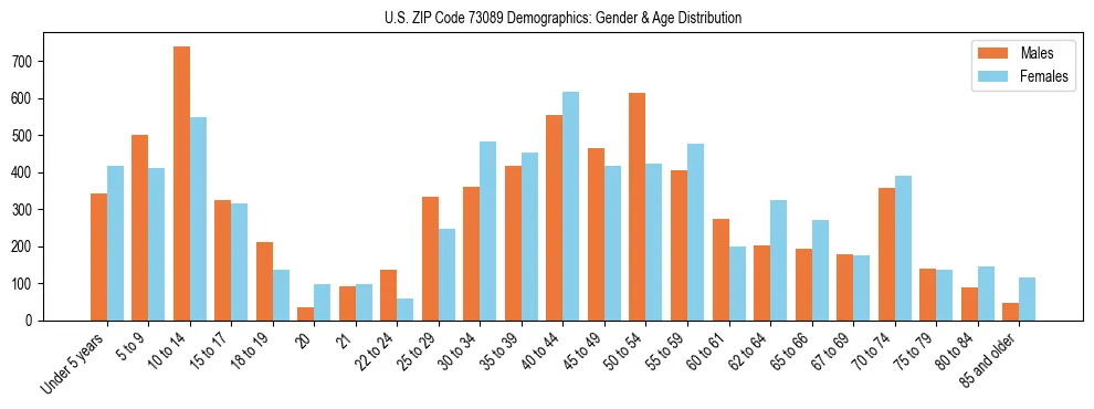 Bar chart showing the population distribution of US ZIP Code 73089 by age group and gender, based on 2023 ACS data.