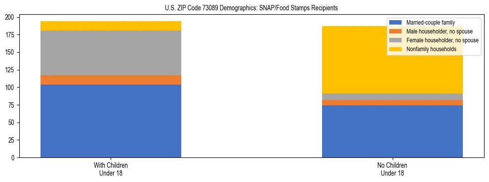 Stacked bar chart showing SNAP/Food Stamps recipient household composition by presence of children under 18 in US ZIP Code 73089, based on 2023 ACS data.
