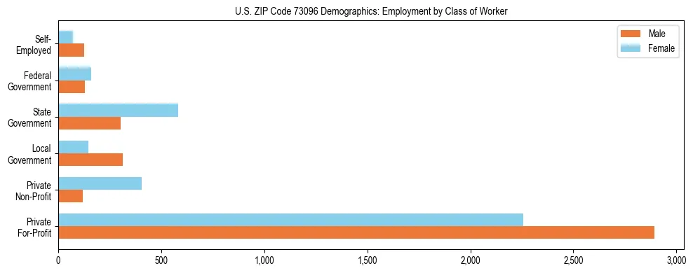 Horizontal bar chart showing employment distribution by class of worker and gender in US ZIP Code 73096, based on 2023 ACS data.