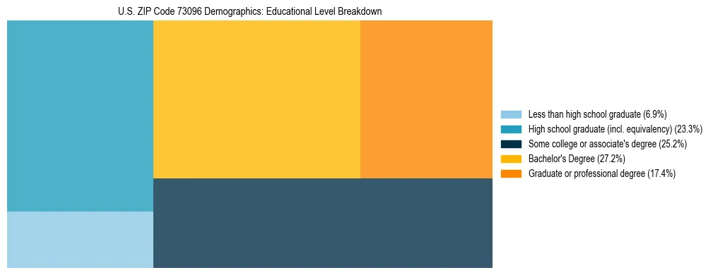 Treemap chart illustrating the educational attainment breakdown for population 25 years and over in US ZIP Code 73096.