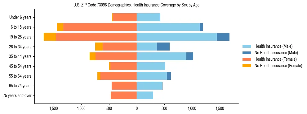 Pyramid chart showing health insurance coverage by age and sex in US ZIP Code 73096.
