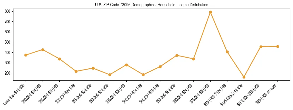 Horizontal bar chart showing household income distribution in US ZIP Code 73096.
