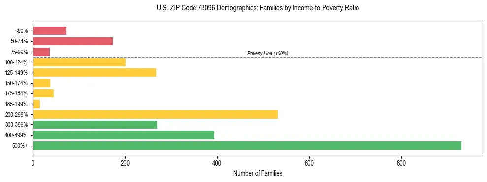 Horizontal bar chart showing family distribution by income-to-poverty ratio in US ZIP Code 73096, based on 2023 ACS data.