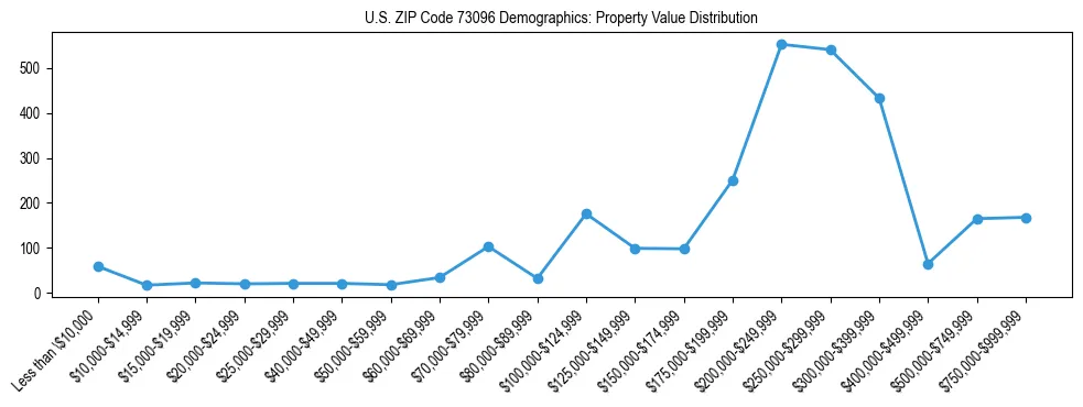 Line chart showing the distribution of property values for owner-occupied housing units in US ZIP Code 73096.