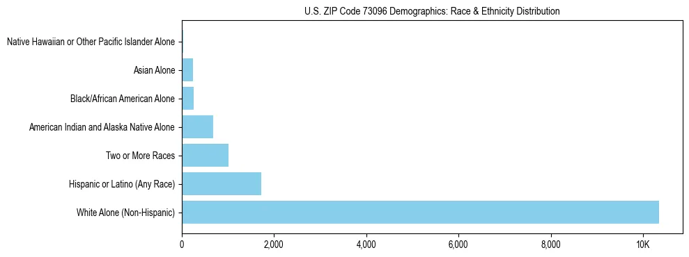 Race and Ethnicity Distribution Chart for US ZIP Code 73096