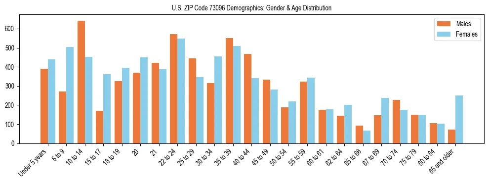Bar chart showing the population distribution of US ZIP Code 73096 by age group and gender, based on 2023 ACS data.