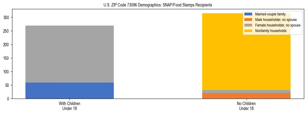 Stacked bar chart showing SNAP/Food Stamps recipient household composition by presence of children under 18 in US ZIP Code 73096, based on 2023 ACS data.