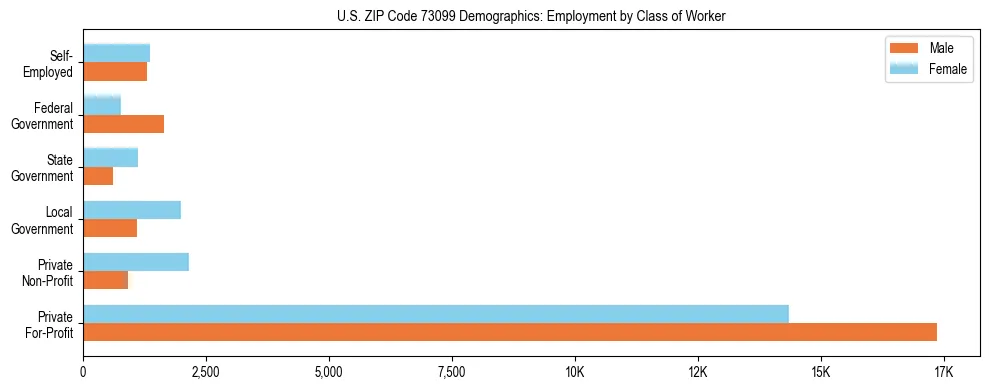 Horizontal bar chart showing employment distribution by class of worker and gender in US ZIP Code 73099, based on 2023 ACS data.