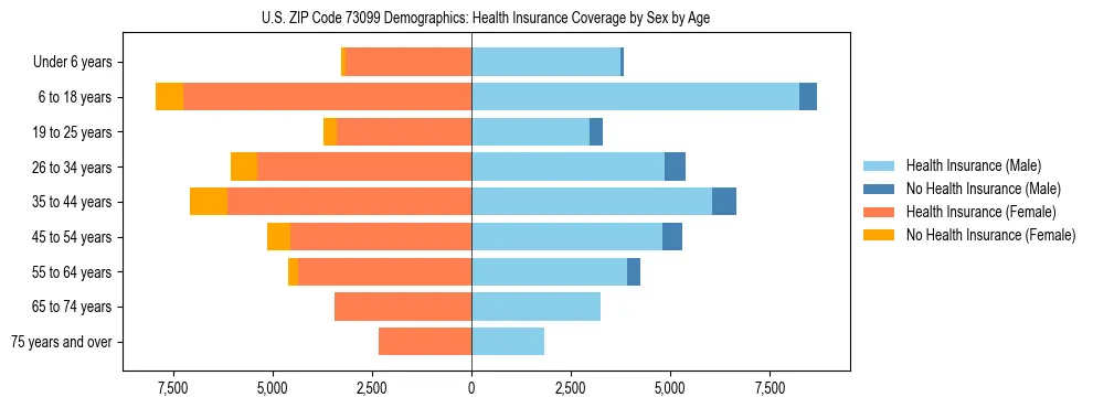 Pyramid chart showing health insurance coverage by age and sex in US ZIP Code 73099.