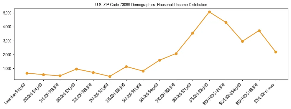 Horizontal bar chart showing household income distribution in US ZIP Code 73099.