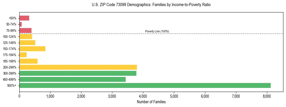 Horizontal bar chart showing family distribution by income-to-poverty ratio in US ZIP Code 73099, based on 2023 ACS data.