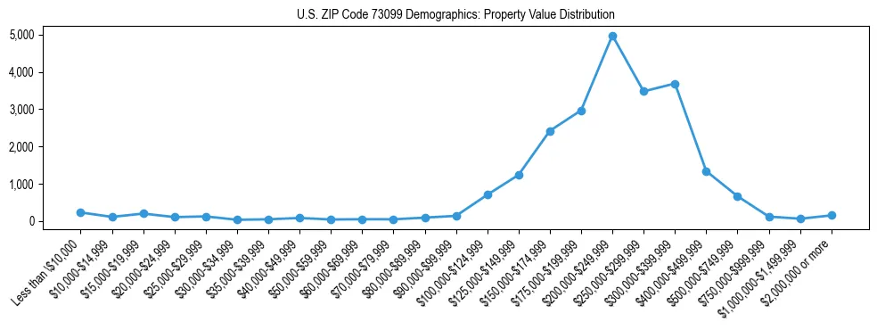 Line chart showing the distribution of property values for owner-occupied housing units in US ZIP Code 73099.