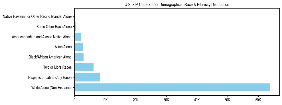 Race and Ethnicity Distribution Chart for US ZIP Code 73099