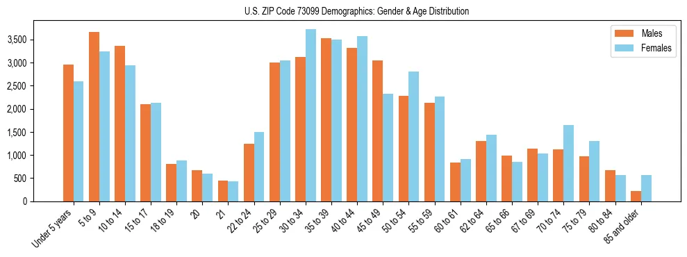 Bar chart showing the population distribution of US ZIP Code 73099 by age group and gender, based on 2023 ACS data.