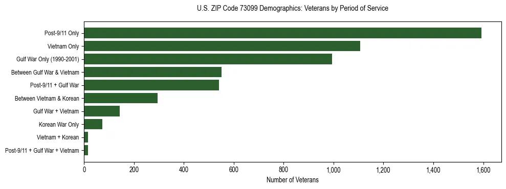 Horizontal bar chart showing veteran distribution by period of military service in US ZIP Code 73099, based on 2023 ACS data.