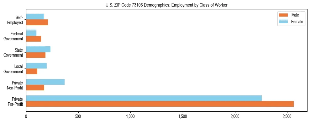 Horizontal bar chart showing employment distribution by class of worker and gender in US ZIP Code 73106, based on 2023 ACS data.