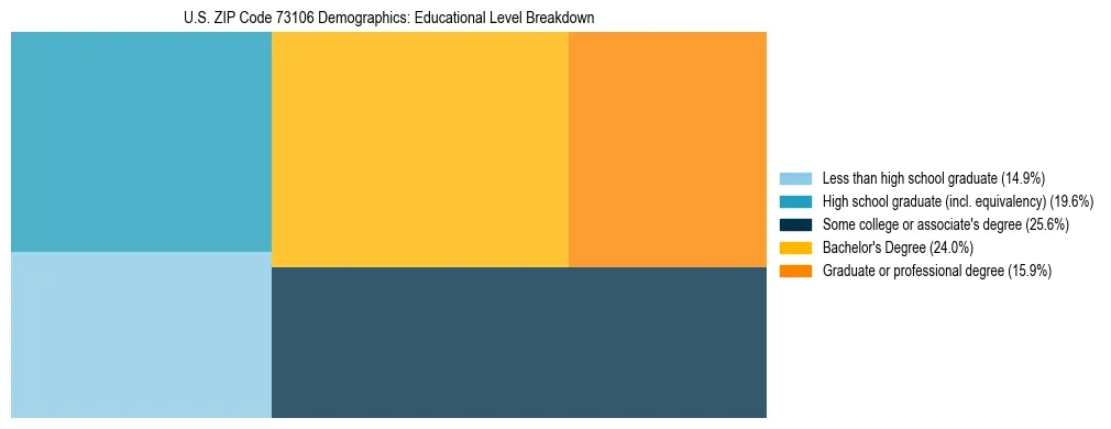 Treemap chart illustrating the educational attainment breakdown for population 25 years and over in US ZIP Code 73106.