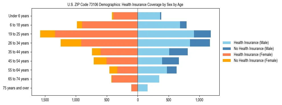 Pyramid chart showing health insurance coverage by age and sex in US ZIP Code 73106.