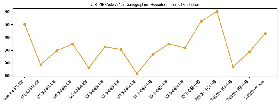 Horizontal bar chart showing household income distribution in US ZIP Code 73106.