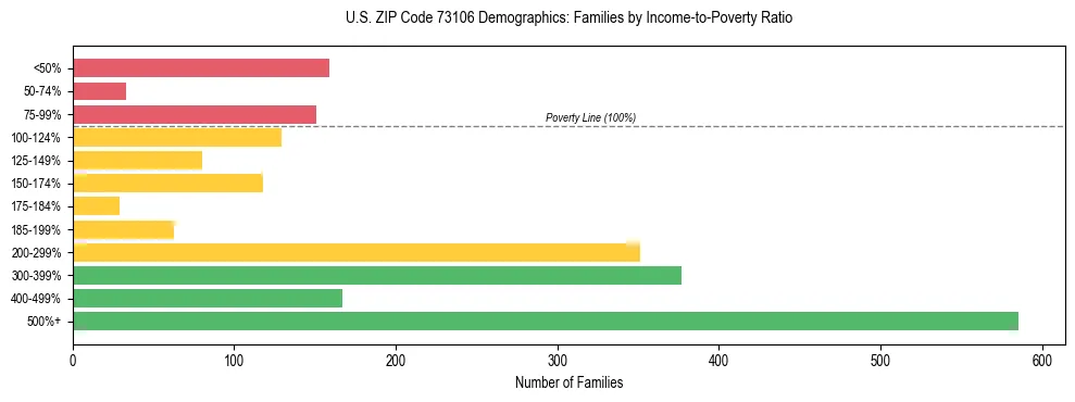 Horizontal bar chart showing family distribution by income-to-poverty ratio in US ZIP Code 73106, based on 2023 ACS data.