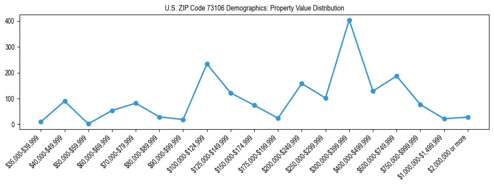 Line chart showing the distribution of property values for owner-occupied housing units in US ZIP Code 73106.
