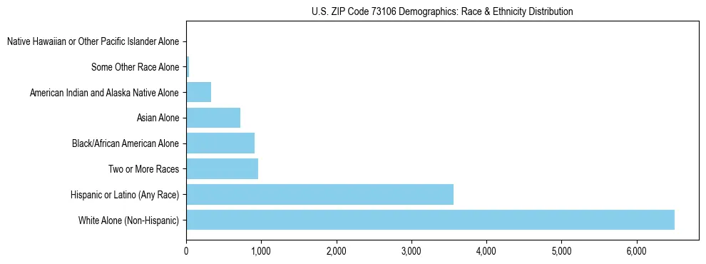 Race and Ethnicity Distribution Chart for US ZIP Code 73106