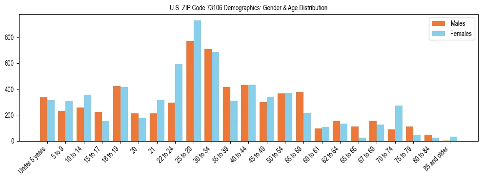Bar chart showing the population distribution of US ZIP Code 73106 by age group and gender, based on 2023 ACS data.
