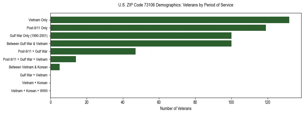 Horizontal bar chart showing veteran distribution by period of military service in US ZIP Code 73106, based on 2023 ACS data.