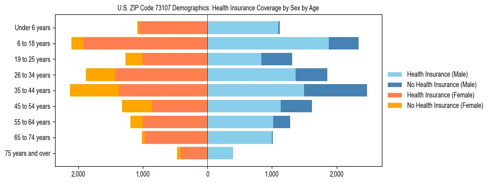 Pyramid chart showing health insurance coverage by age and sex in US ZIP Code 73107.