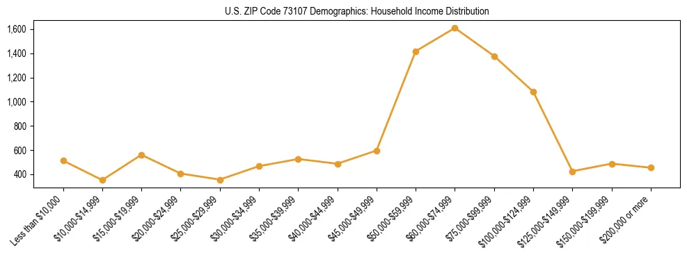 Horizontal bar chart showing household income distribution in US ZIP Code 73107.
