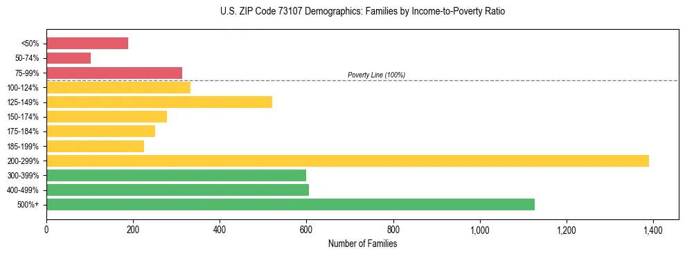 Horizontal bar chart showing family distribution by income-to-poverty ratio in US ZIP Code 73107, based on 2023 ACS data.