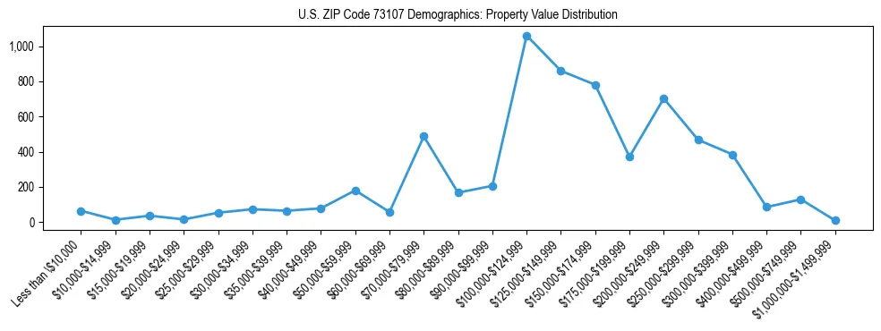 Line chart showing the distribution of property values for owner-occupied housing units in US ZIP Code 73107.