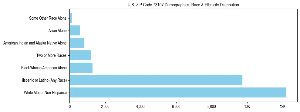 Race and Ethnicity Distribution Chart for US ZIP Code 73107