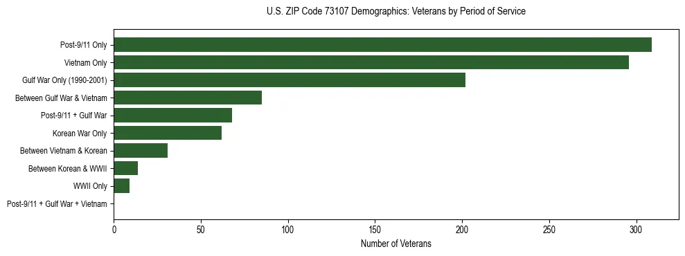 Horizontal bar chart showing veteran distribution by period of military service in US ZIP Code 73107, based on 2023 ACS data.