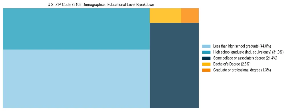 Treemap chart illustrating the educational attainment breakdown for population 25 years and over in US ZIP Code 73108.