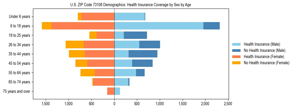 Pyramid chart showing health insurance coverage by age and sex in US ZIP Code 73108.