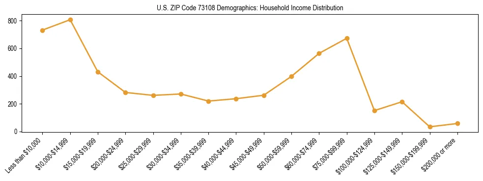 Horizontal bar chart showing household income distribution in US ZIP Code 73108.