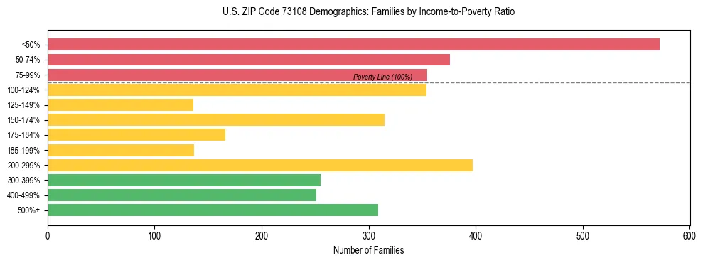Horizontal bar chart showing family distribution by income-to-poverty ratio in US ZIP Code 73108, based on 2023 ACS data.