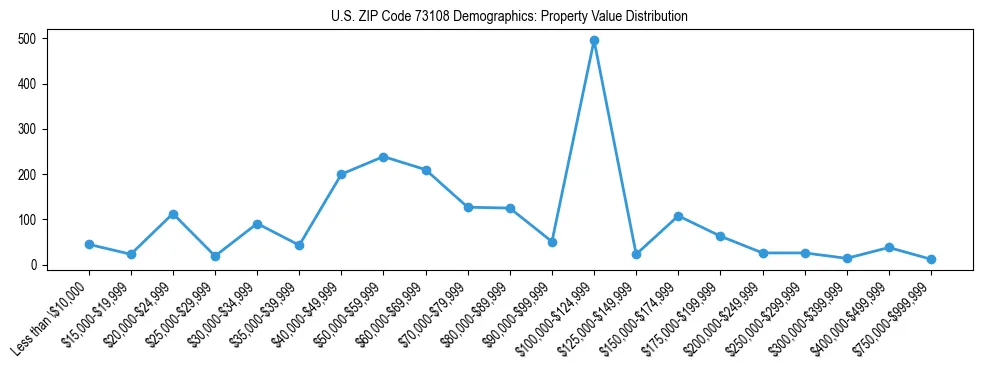 Line chart showing the distribution of property values for owner-occupied housing units in US ZIP Code 73108.
