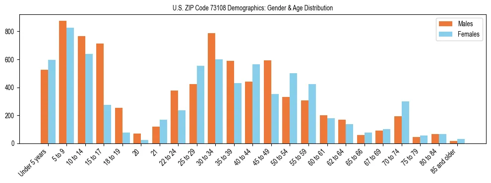 Bar chart showing the population distribution of US ZIP Code 73108 by age group and gender, based on 2023 ACS data.