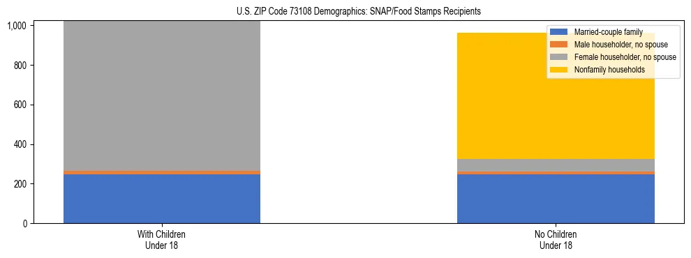 Stacked bar chart showing SNAP/Food Stamps recipient household composition by presence of children under 18 in US ZIP Code 73108, based on 2023 ACS data.